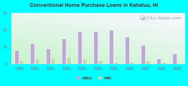 Conventional Home Purchase Loans in Kahaluu, HI