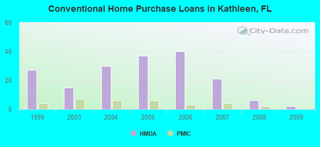 Conventional Home Purchase Loans in Kathleen, FL