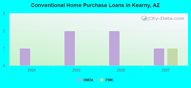 Conventional Home Purchase Loans in Kearny, AZ
