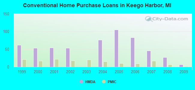 Conventional Home Purchase Loans in Keego Harbor, MI