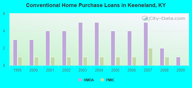 Conventional Home Purchase Loans in Keeneland, KY
