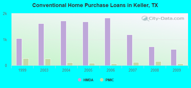 Conventional Home Purchase Loans in Keller, TX