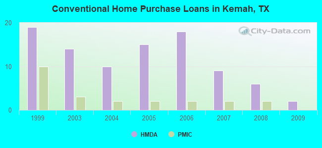 Conventional Home Purchase Loans in Kemah, TX