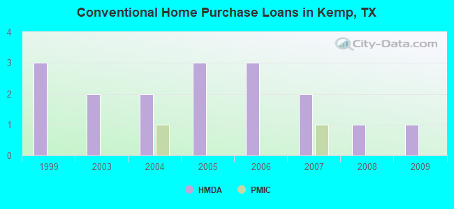 Conventional Home Purchase Loans in Kemp, TX
