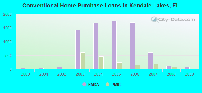 Conventional Home Purchase Loans in Kendale Lakes, FL