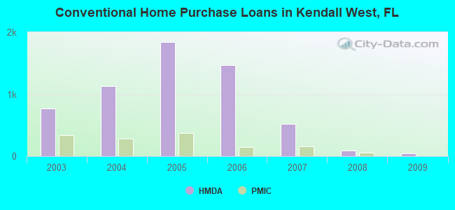 Conventional Home Purchase Loans in Kendall West, FL