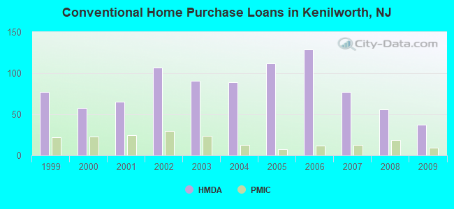 Conventional Home Purchase Loans in Kenilworth, NJ