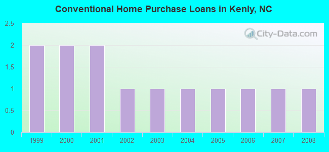 Conventional Home Purchase Loans in Kenly, NC