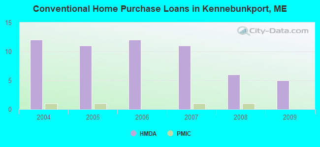Conventional Home Purchase Loans in Kennebunkport, ME