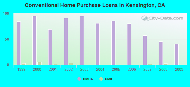 Conventional Home Purchase Loans in Kensington, CA