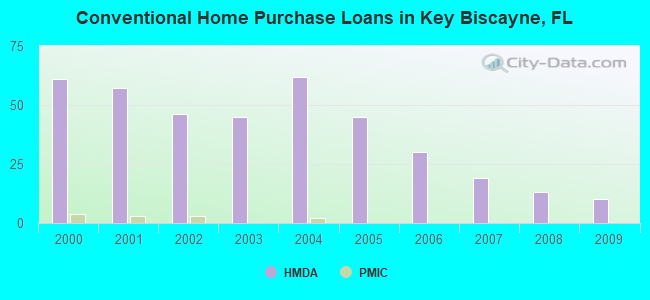 Conventional Home Purchase Loans in Key Biscayne, FL
