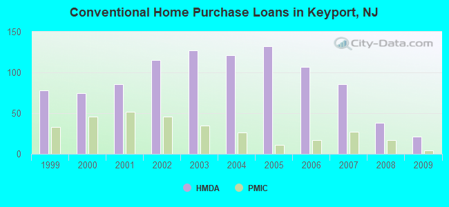 Conventional Home Purchase Loans in Keyport, NJ