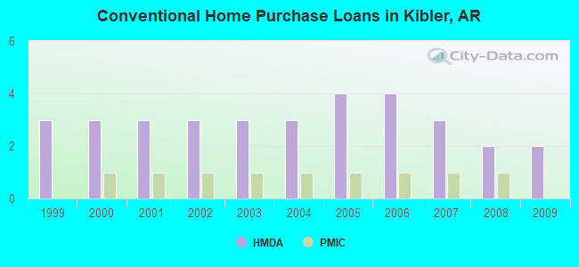 Conventional Home Purchase Loans in Kibler, AR