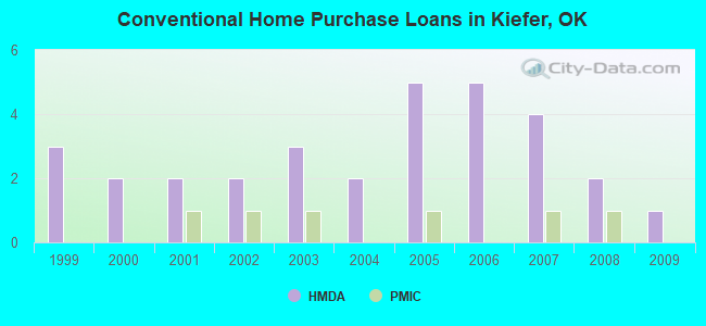 Conventional Home Purchase Loans in Kiefer, OK