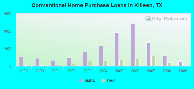 Conventional Home Purchase Loans in Killeen, TX