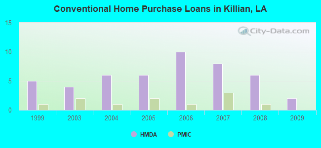 Conventional Home Purchase Loans in Killian, LA