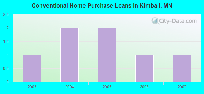 Conventional Home Purchase Loans in Kimball, MN