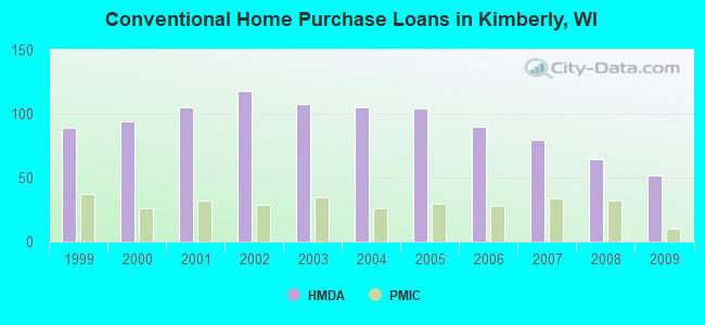 Conventional Home Purchase Loans in Kimberly, WI