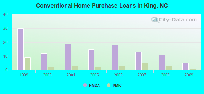 Conventional Home Purchase Loans in King, NC