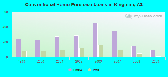 Conventional Home Purchase Loans in Kingman, AZ