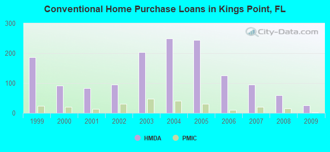 Conventional Home Purchase Loans in Kings Point, FL