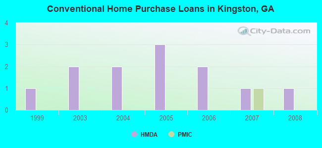 Conventional Home Purchase Loans in Kingston, GA