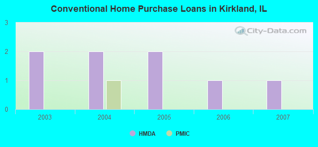 Conventional Home Purchase Loans in Kirkland, IL