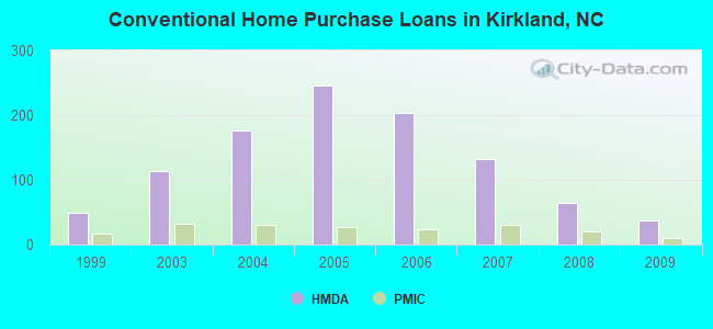 Conventional Home Purchase Loans in Kirkland, NC