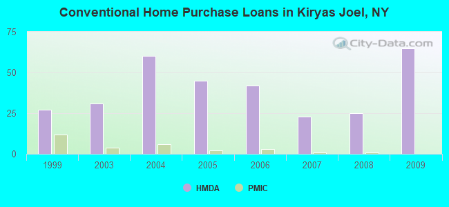 Conventional Home Purchase Loans in Kiryas Joel, NY