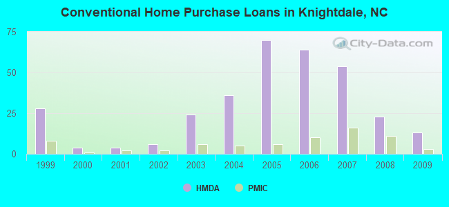 Conventional Home Purchase Loans in Knightdale, NC