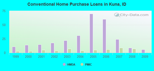 Conventional Home Purchase Loans in Kuna, ID