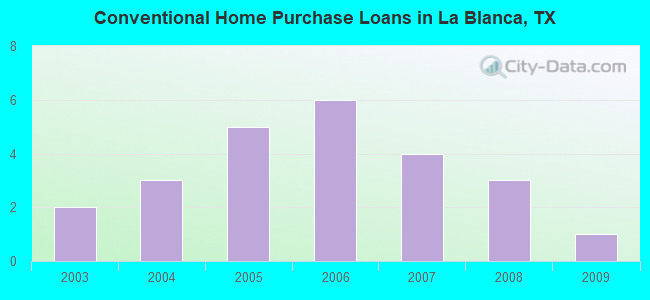 Conventional Home Purchase Loans in La Blanca, TX