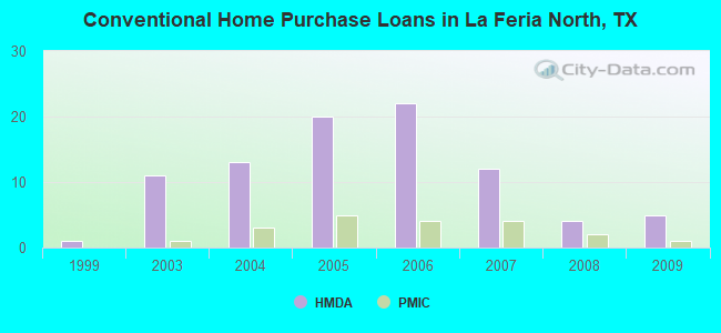 Conventional Home Purchase Loans in La Feria North, TX
