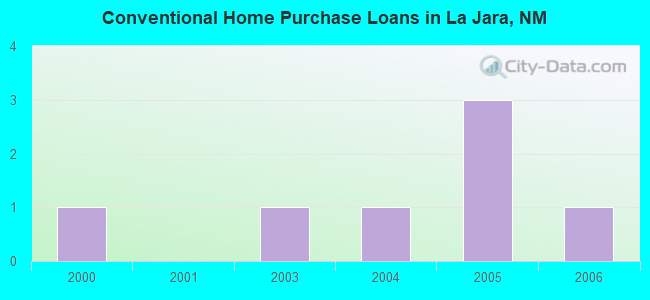 Conventional Home Purchase Loans in La Jara, NM