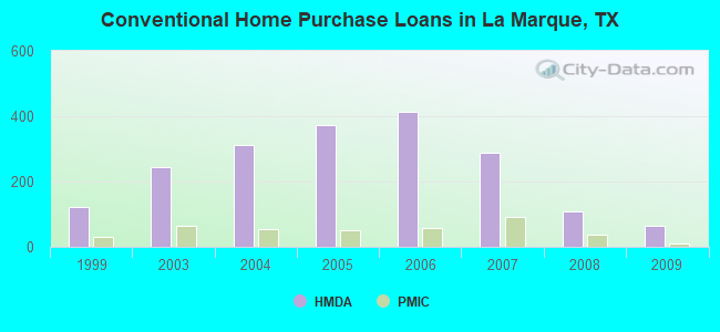 Conventional Home Purchase Loans in La Marque, TX
