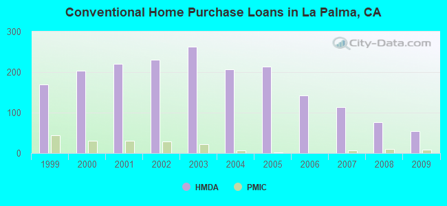 Conventional Home Purchase Loans in La Palma, CA