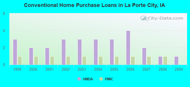 Conventional Home Purchase Loans in La Porte City, IA