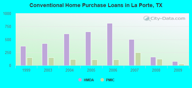 Conventional Home Purchase Loans in La Porte, TX