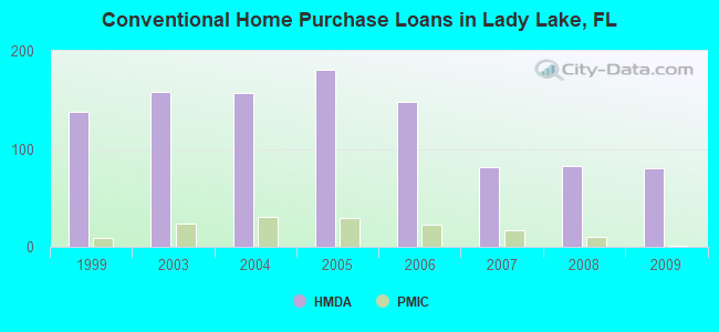 Conventional Home Purchase Loans in Lady Lake, FL