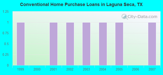 Conventional Home Purchase Loans in Laguna Seca, TX