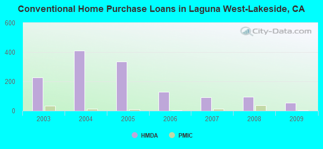 Conventional Home Purchase Loans in Laguna West-Lakeside, CA