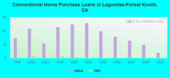 Conventional Home Purchase Loans in Lagunitas-Forest Knolls, CA