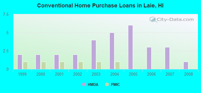 Conventional Home Purchase Loans in Laie, HI