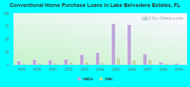 Conventional Home Purchase Loans in Lake Belvedere Estates, FL