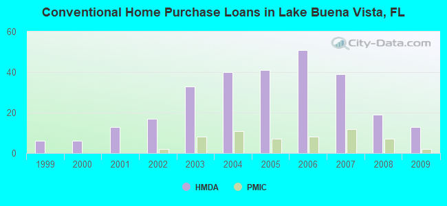 Conventional Home Purchase Loans in Lake Buena Vista, FL