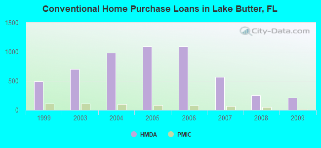 Conventional Home Purchase Loans in Lake Butter, FL