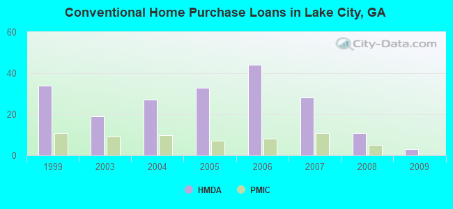 Conventional Home Purchase Loans in Lake City, GA