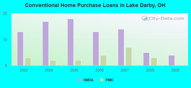 Conventional Home Purchase Loans in Lake Darby, OH