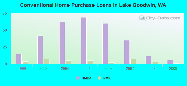 Conventional Home Purchase Loans in Lake Goodwin, WA