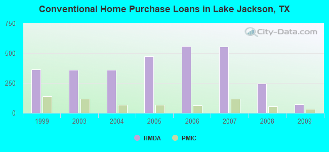 Conventional Home Purchase Loans in Lake Jackson, TX